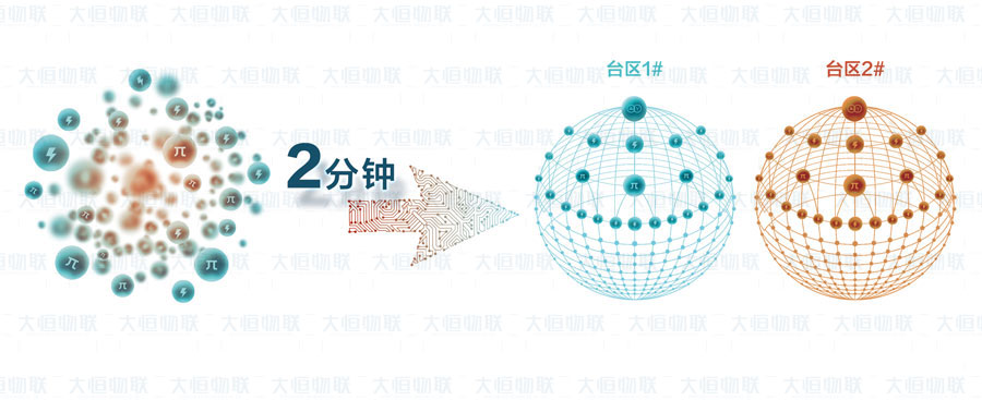 臺區(qū)智能管理系統(tǒng)的技術(shù)突破(圖1) 臺區(qū)智能管理系統(tǒng)的技術(shù)突破(圖1)