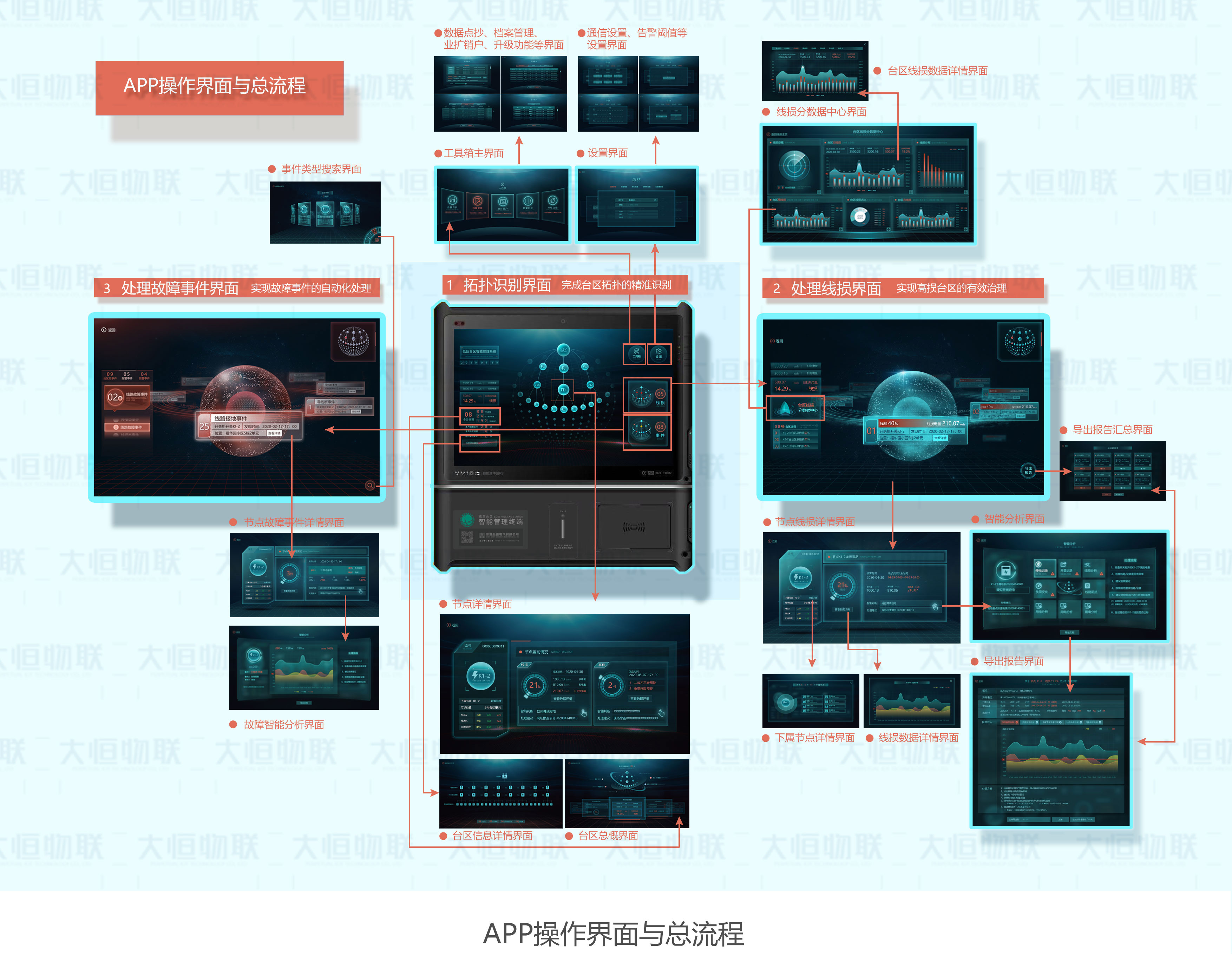 臺(tái)區(qū)智能管理系統(tǒng)總概(圖3) 臺(tái)區(qū)智能管理系統(tǒng)總概(圖3)